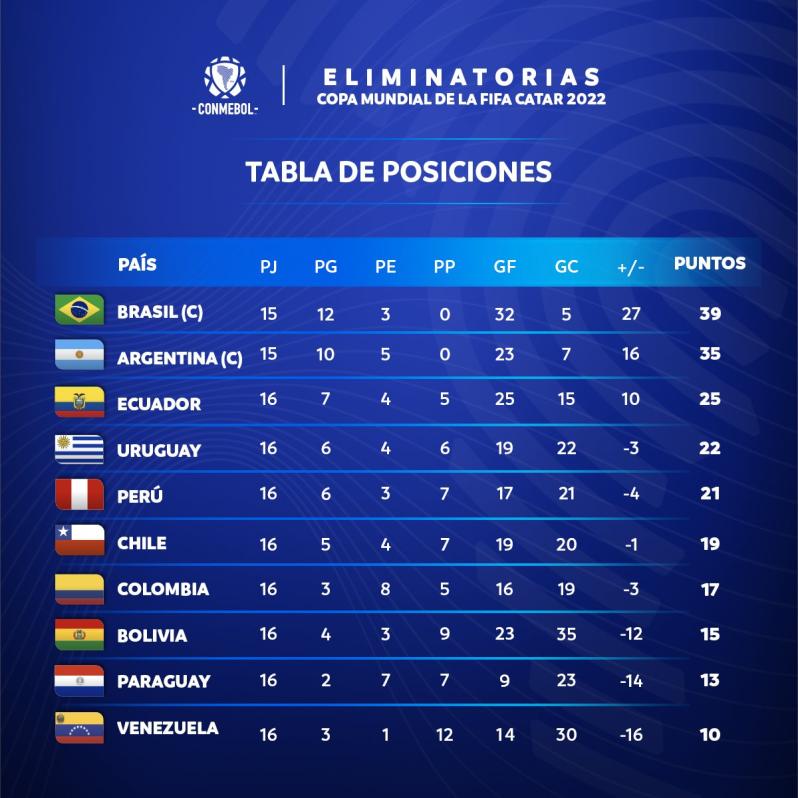 CONMEBOL Standings