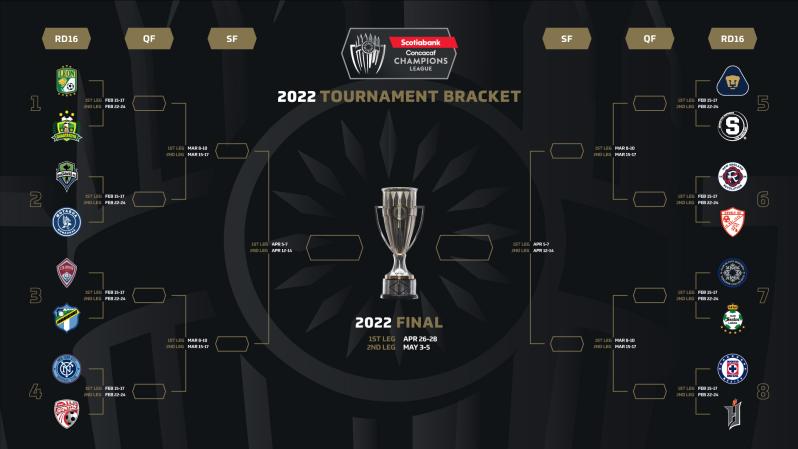 2022 CONCACAF Champions League Bracket