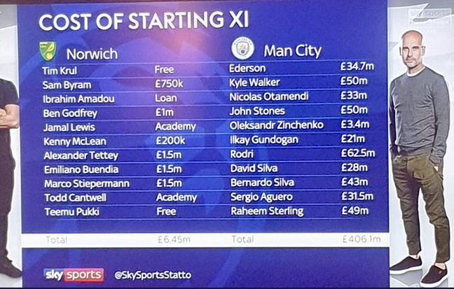 Cost of City starting XI