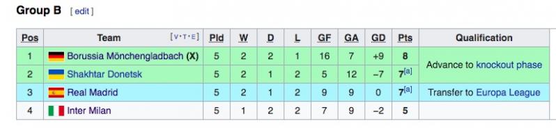 Champions League Group B table
