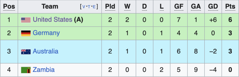 Group B standings