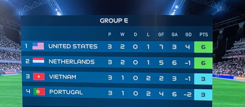 Group stage table