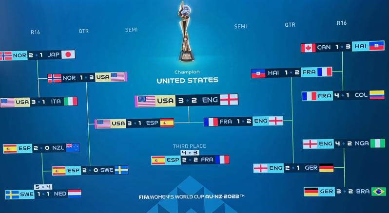 2023 USWNT World Cup prediction