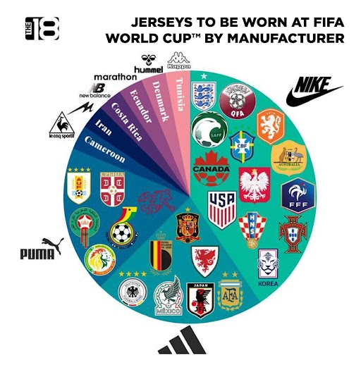 Jerseys To Be Worn At FIFA World Cup™ By Manufacturer