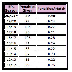 Premier League penalty stats