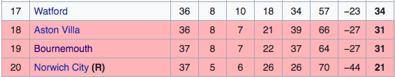 EPL relegation table
