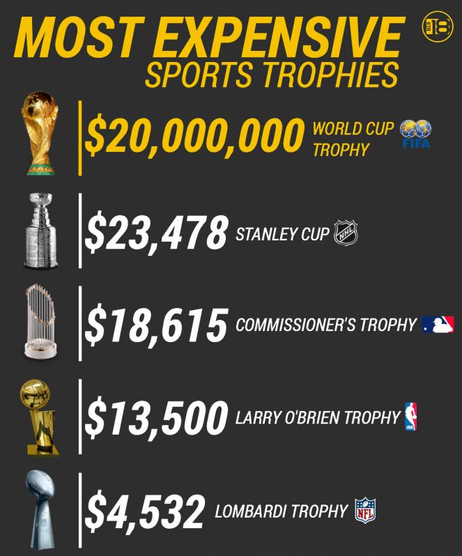 Women's World Cup trophy value