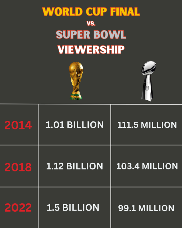 World Cup vs Super Bowl