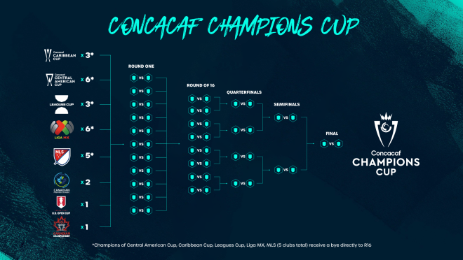 Concacaf Champions Cup format