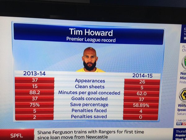 Tim Howard Everton Struggles for Form