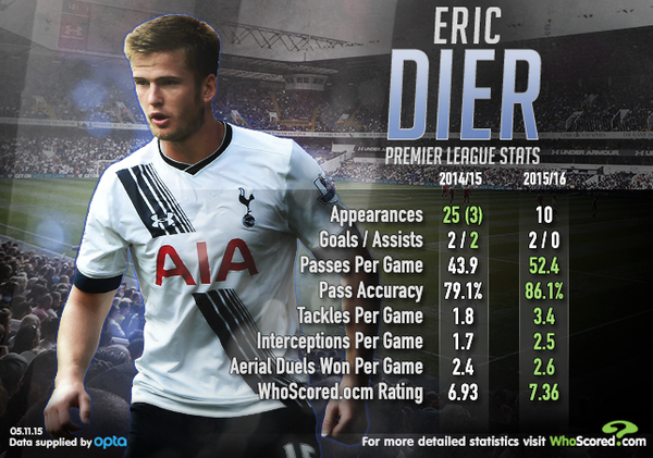 Tottenham Hotspur Top Four Title Challenge Eric Dier