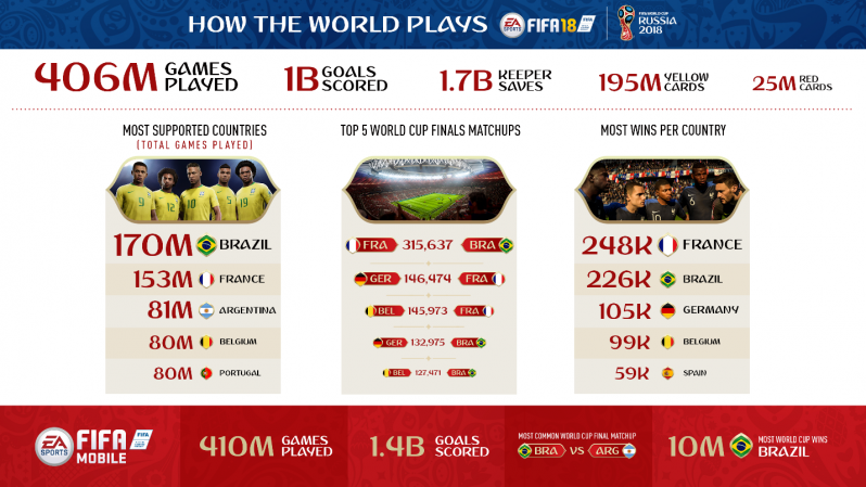 FIFA 18 World Cup Prediction