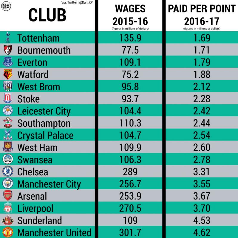 Wages per point in EPL