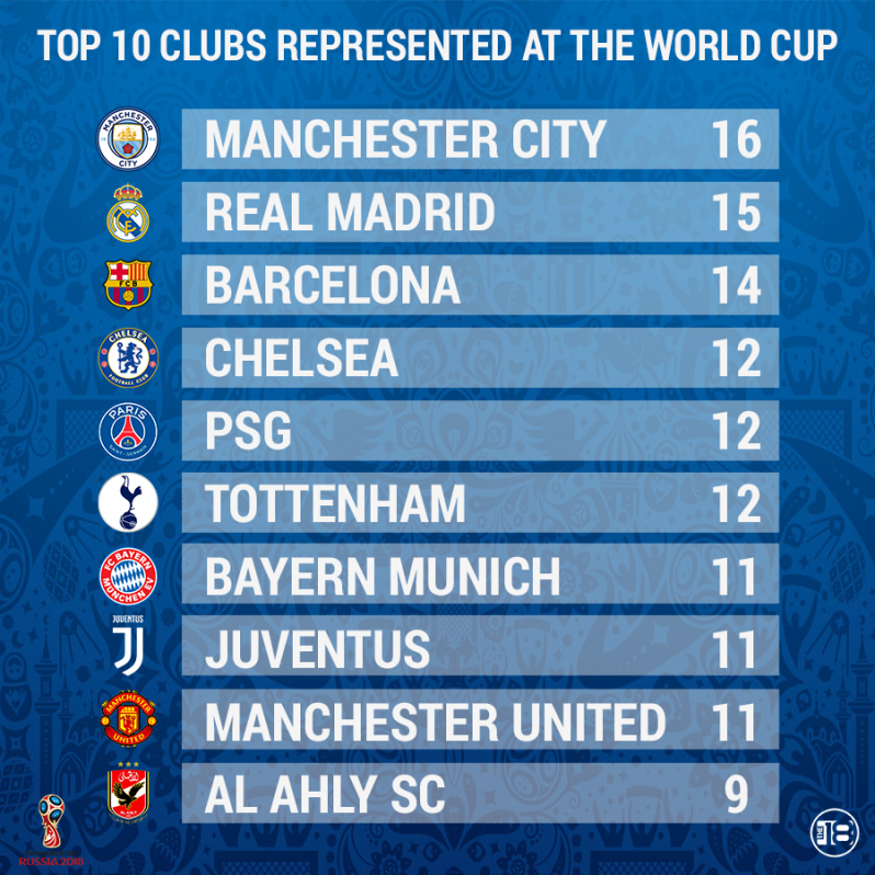 Top Clubs At World Cup
