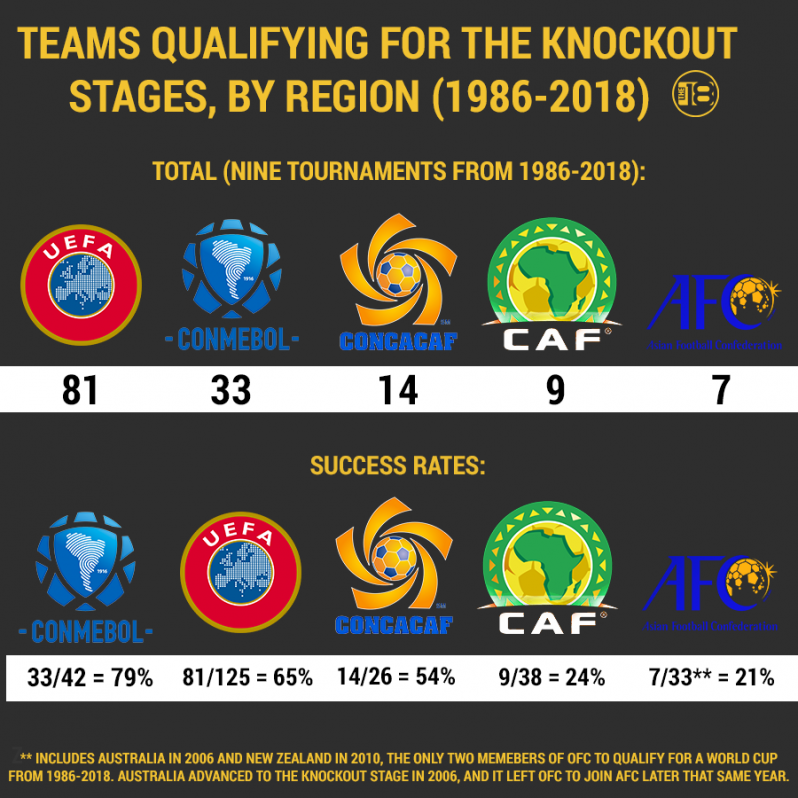 CONMEBOL teams have qualified for the knockout stages at a high clip