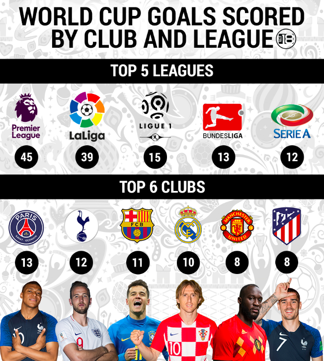 World Cup goals by league and club