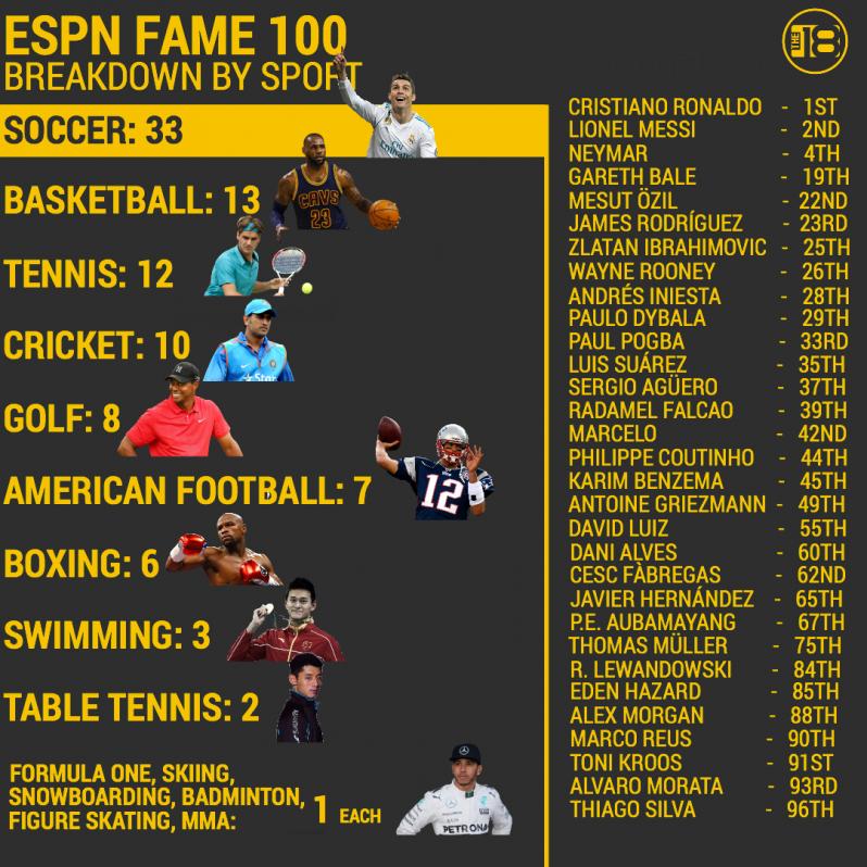 ESPN World Fame 100