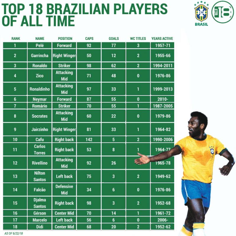 Greatest Brazilian Players
