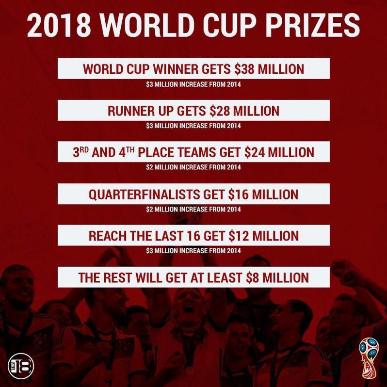How The World Cup Works