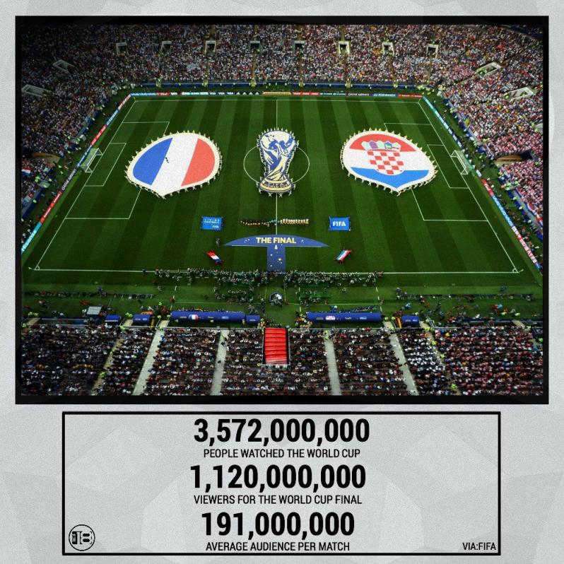 How Many People Watch World Cup 2018
