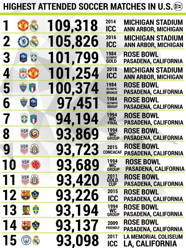 Highest Attended Soccer Matches In U.S.