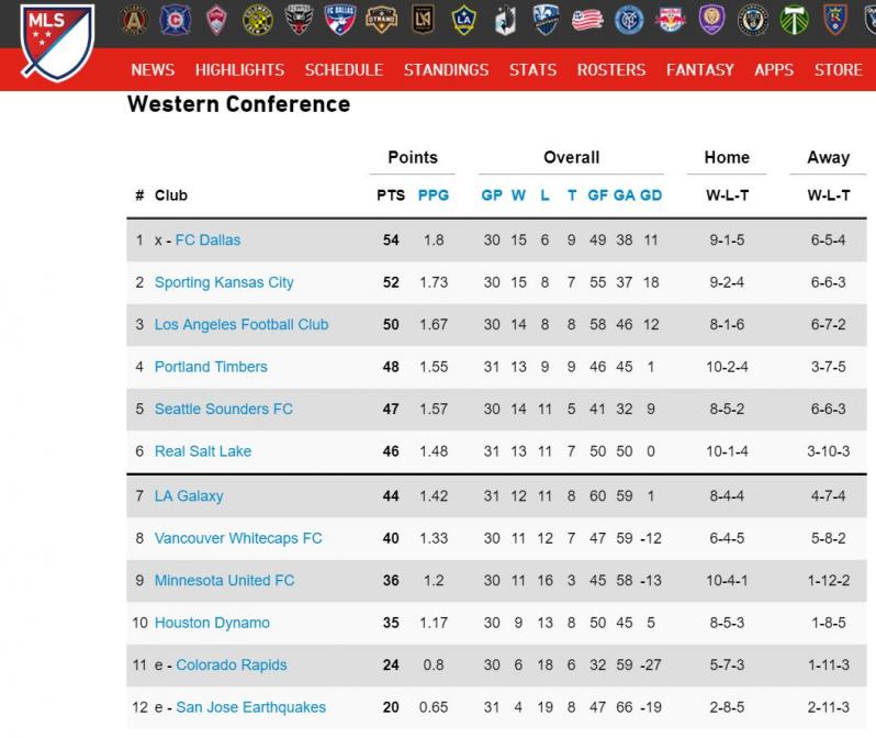 MLS Standings West