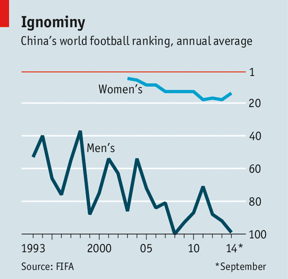 China's World Football/Soccer Ranking