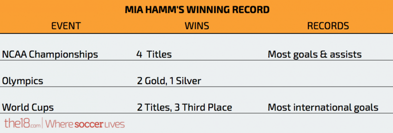 Greatest American Soccer Player: Mia Hamm Career Wins