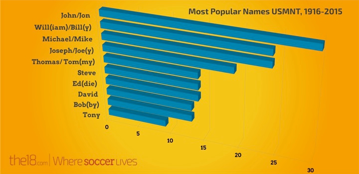 Most Popular Footballer Names USMNT, 1916-2015