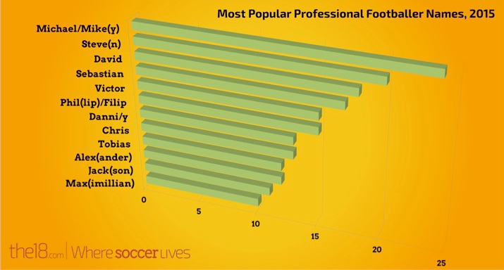 Most Popular Professional Footballer Names, All Leagues, 2015