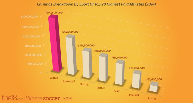 Earnings Breakdown By Sport Of Top 20 Highest Paid Athletes