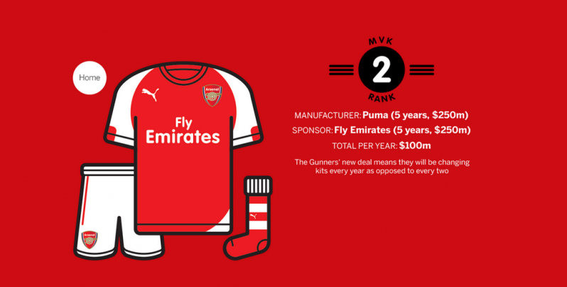 ESPNFC ranking of Arsenal's kit