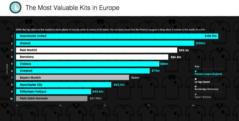 Top 10 Most Valuable Kits In Europe