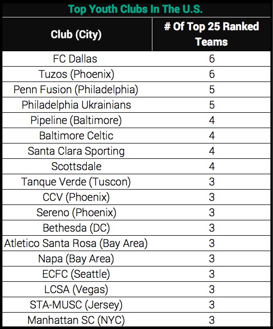 Top Youth Clubs by City in USA