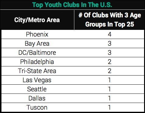 Top Youth Clubs In The U.S.
