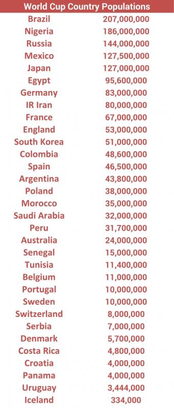 Highest to lowest populations in the 2018 World Cup