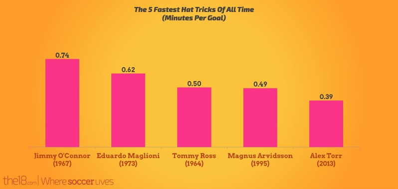 fastest hat trick of all time? Here are the top 5 broken down by minutes per goal.