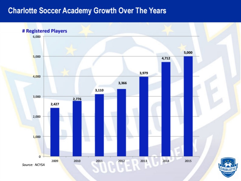 Charlotte Soccer Academy player pool growth