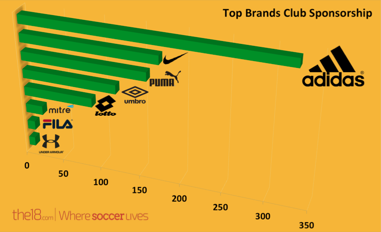 biggest brand in soccer: club sponsorships