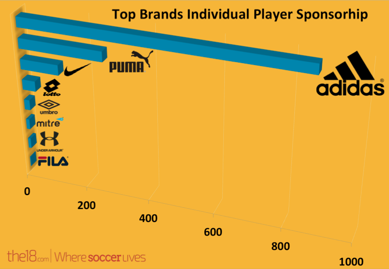 biggest brand in soccer: player sponsorships