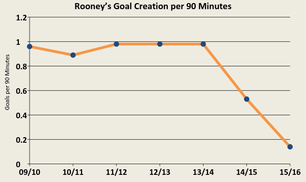 wayne rooney graph