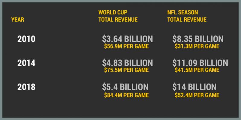 World Cup vs Super Bowl Revenue